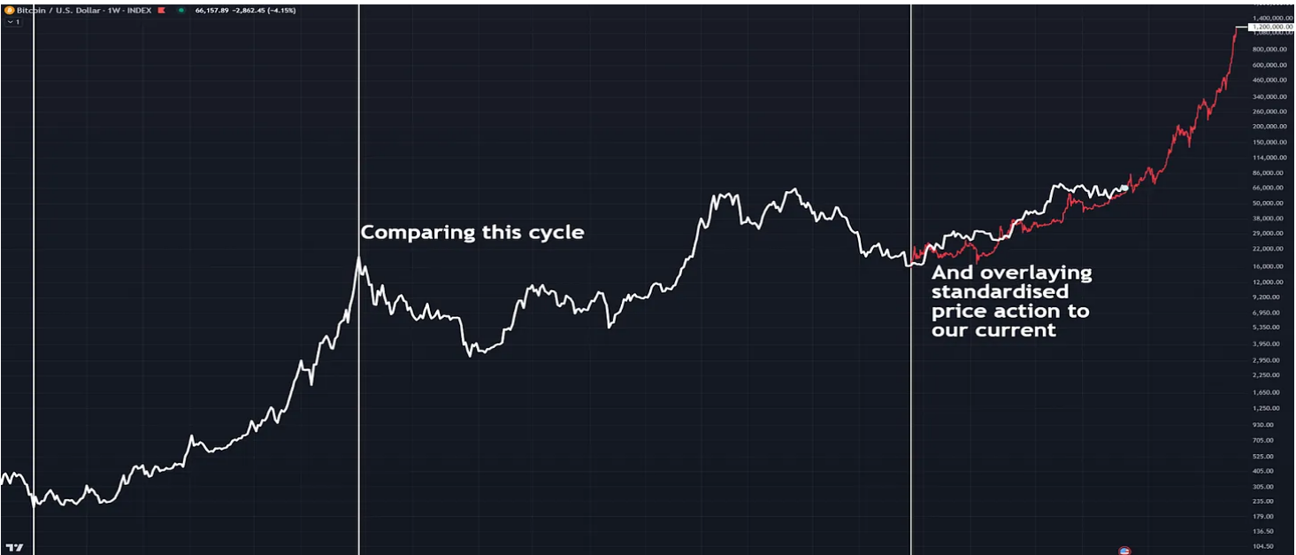 数据解读比特币是否在重复以往的牛市周期?